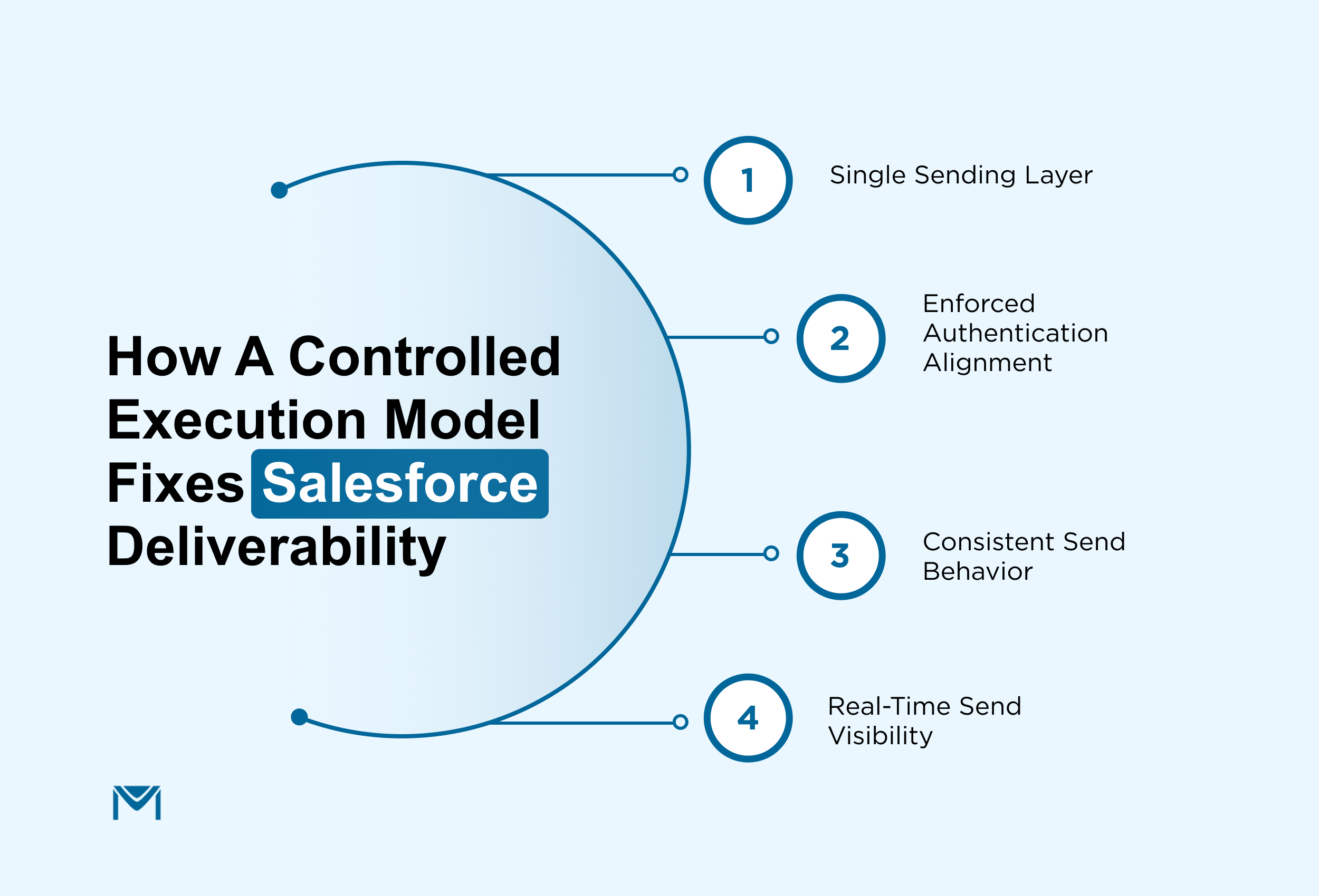 How a Controlled Execution Model Fixes Salesforce Deliverability