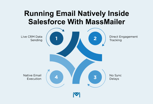 Running Email Natively Inside Salesforce with MassMailer