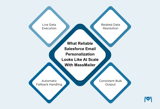 What Reliable Salesforce Email Personalization Looks Like at Scale With MassMailer