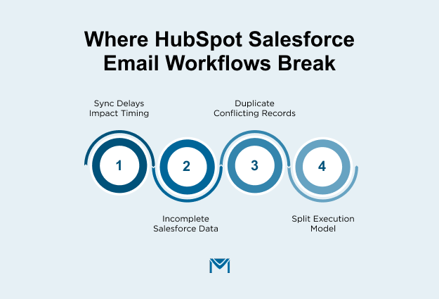 Where-HubSpot-Salesforce-Email-Workflows-Break