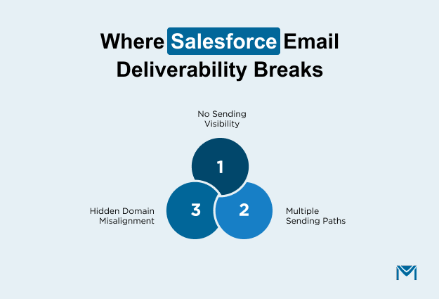 Where-Salesforce-Email-Deliverability-Breaks