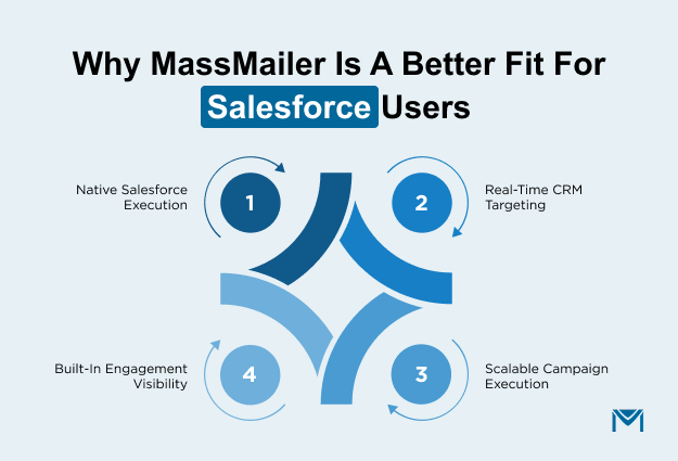 Why-MassMailer-Is-a-Better-Fit-for-Salesforce-Users