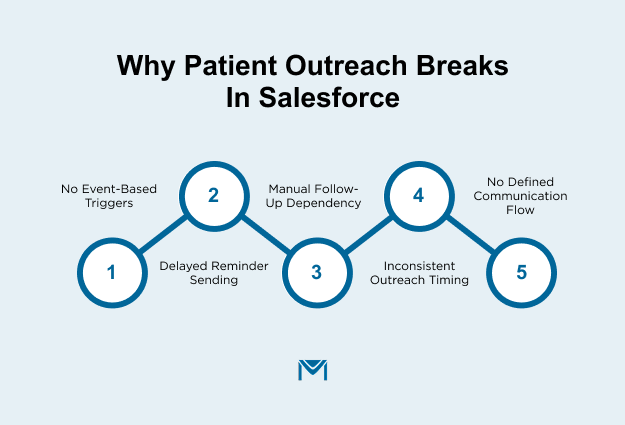 Why Patient Outreach Breaks in Salesforce