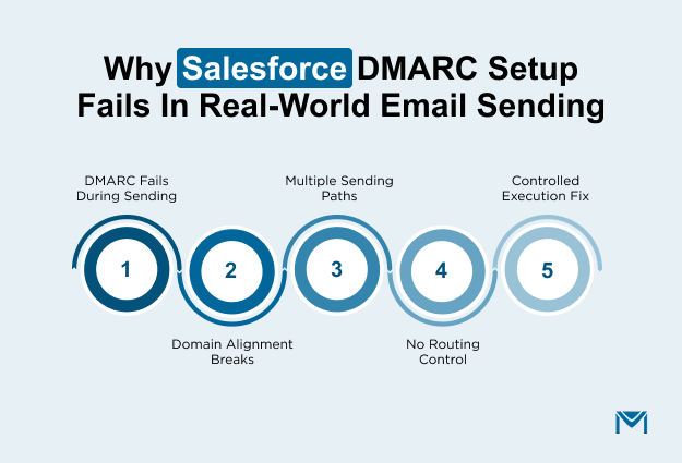 Why Salesforce DMARC Setup Fails in Real-World Email Sending