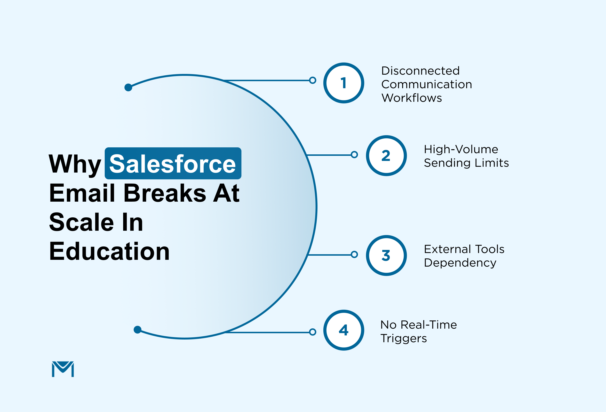 Why Salesforce Email Breaks at Scale in Education