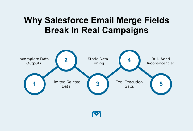 Why Salesforce Email Merge Fields Break in Real Campaigns
