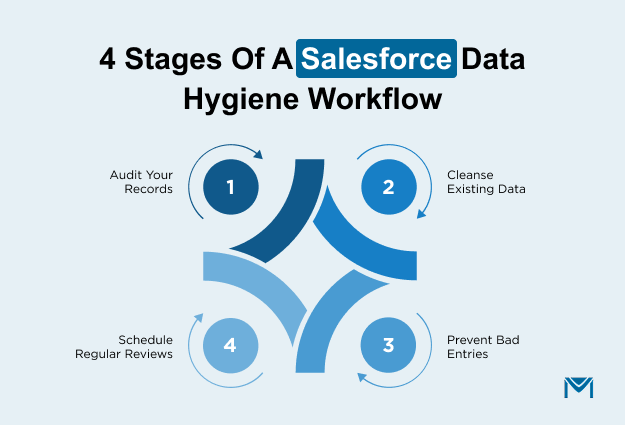 4 Stages of a Salesforce Data Hygiene Workflow
