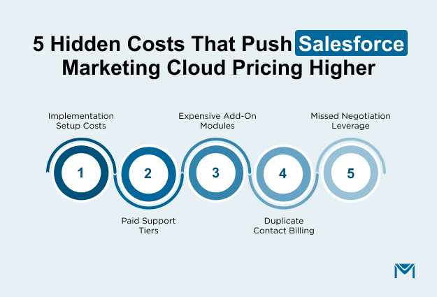 5-Hidden-Costs-That-Push-Salesforce-Marketing-Cloud-Pricing-Higher