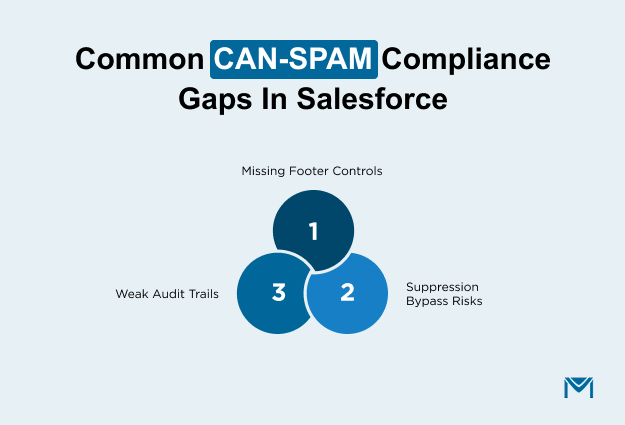 Common CAN-SPAM Compliance Gaps in Salesforce