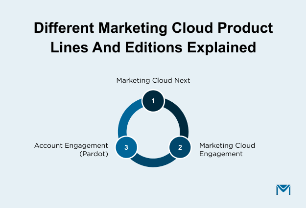 Different-Marketing-Cloud-Product-Lines-and-Editions-Explained