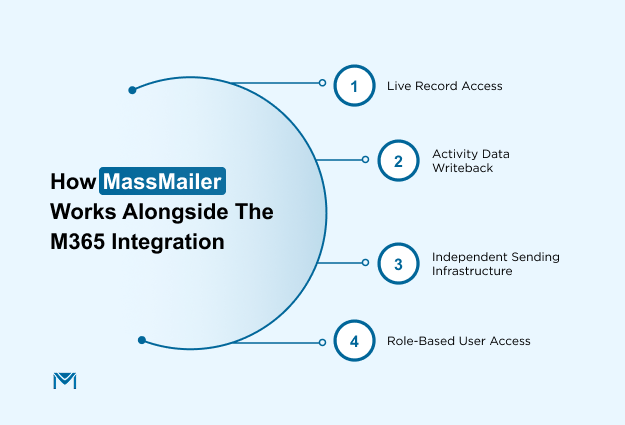 How MassMailer Works Alongside the M365 Integration