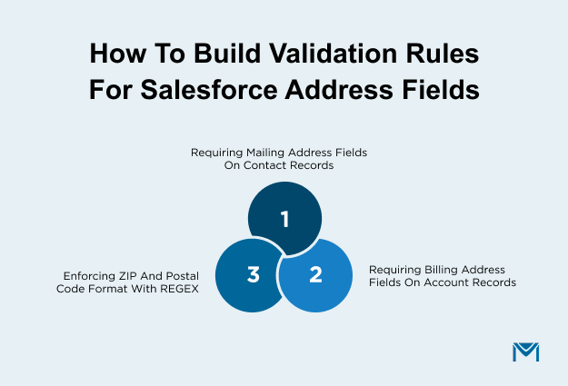 How to Build Validation Rules for Salesforce Address Fields