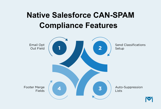 Native Salesforce CAN-SPAM Compliance Features