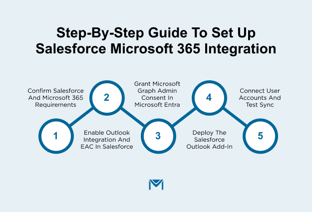 Step-by-Step Guide to Set Up Salesforce Microsoft 365 Integration