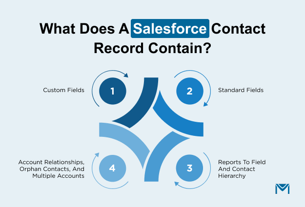 What Does a Salesforce Contact Record Contain