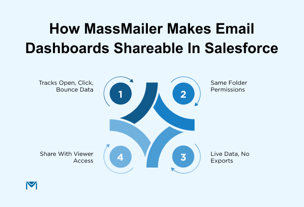 How MassMailer Makes Email Dashboards Shareable in Salesforce