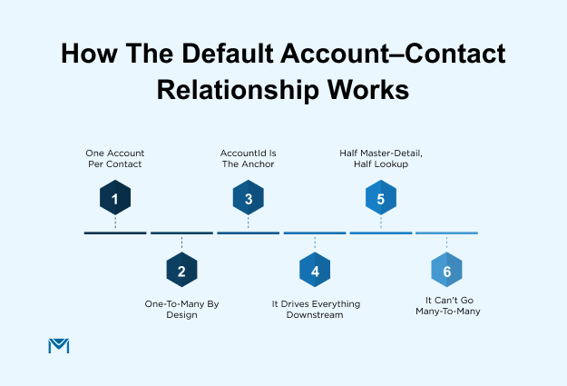 How the Default Account–Contact Relationship Works