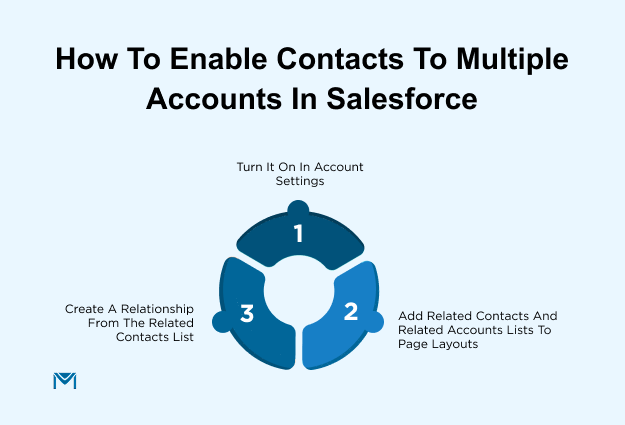 How to enable Contacts to Multiple Accounts in Salesforce