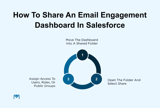 How to share an email engagement dashboard in Salesforce