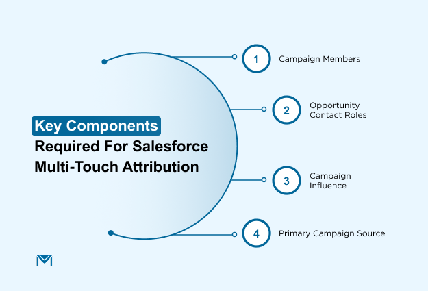 Key components required for Salesforce multi-touch attribution