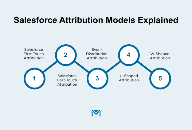 Salesforce attribution models explained