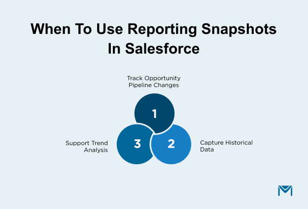 When to use Reporting Snapshots in Salesforce