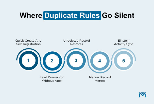 Where Duplicate Rules Go Silent