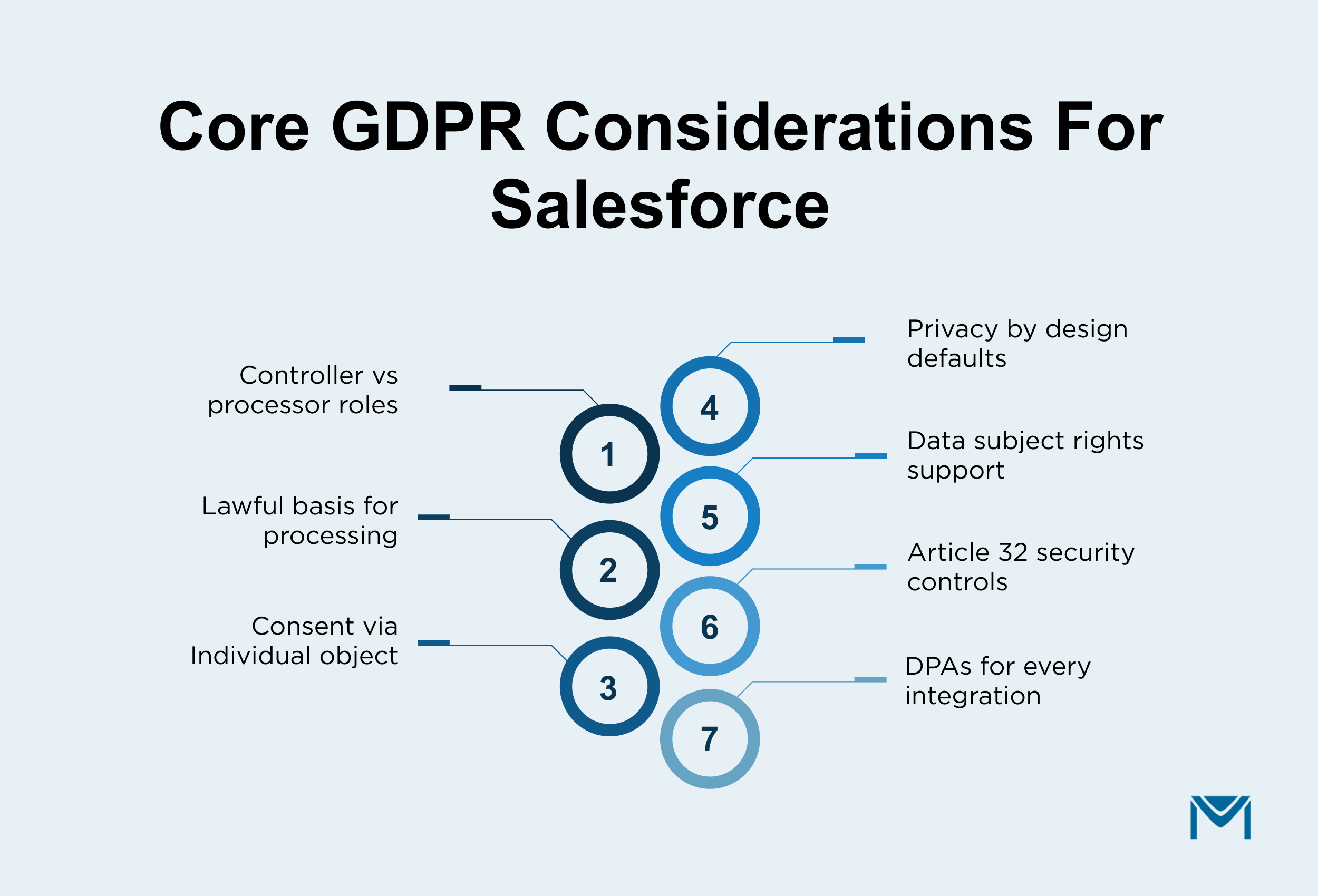 Core GDPR Considerations for Salesforce