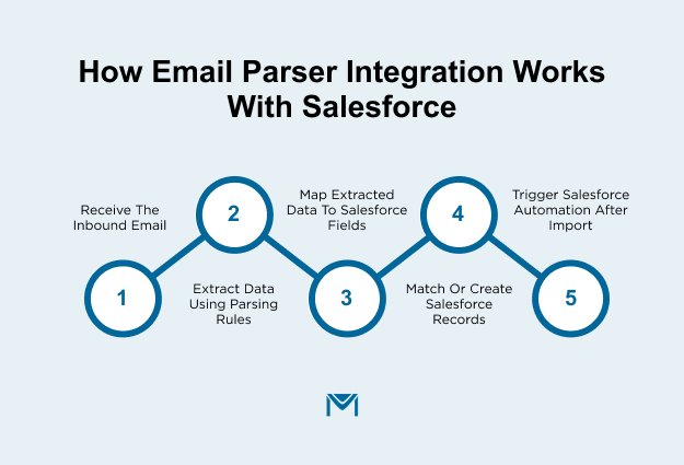 How Email Parser Integration Works With Salesforce