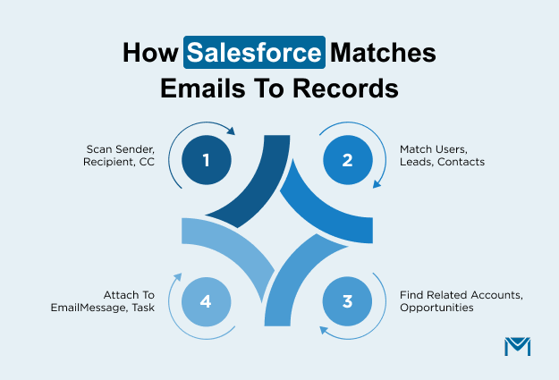 How Salesforce Matches Emails to Records