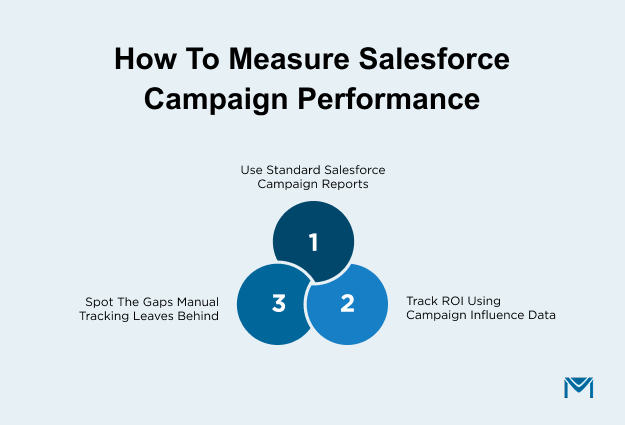 How to measure Salesforce campaign performance