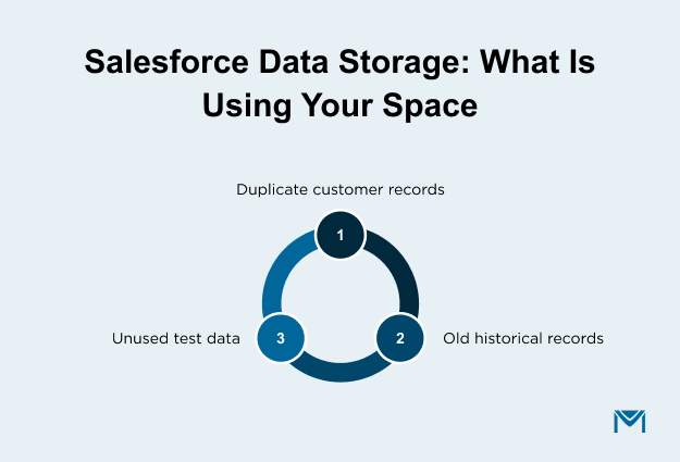 Salesforce Data Storage What Is Using Your Space