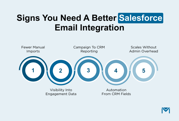 Signs You Need a Better Salesforce Email Integration