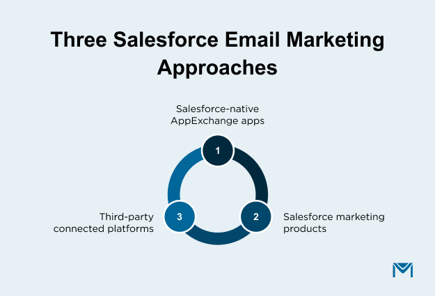 Three Salesforce Email Marketing Approaches 