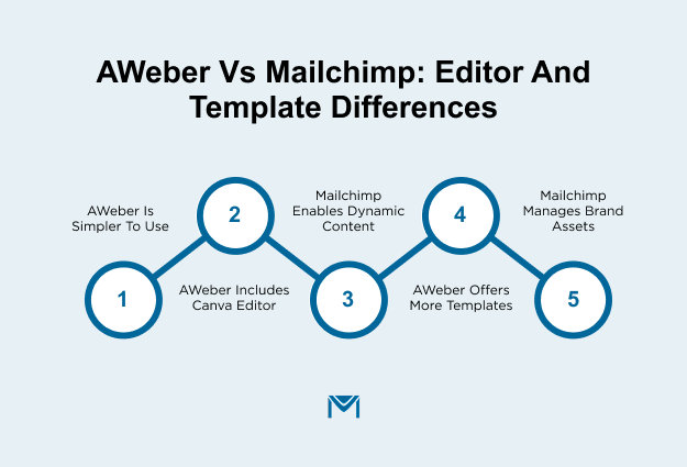 AWeber vs Mailchimp Editor and template difference
