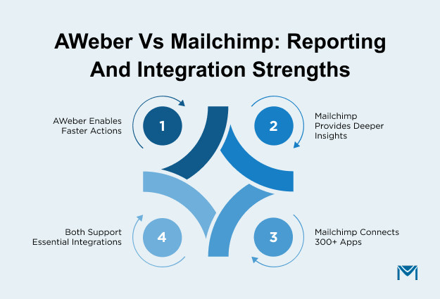 AWeber vs Mailchimp Reporting and integration strengths