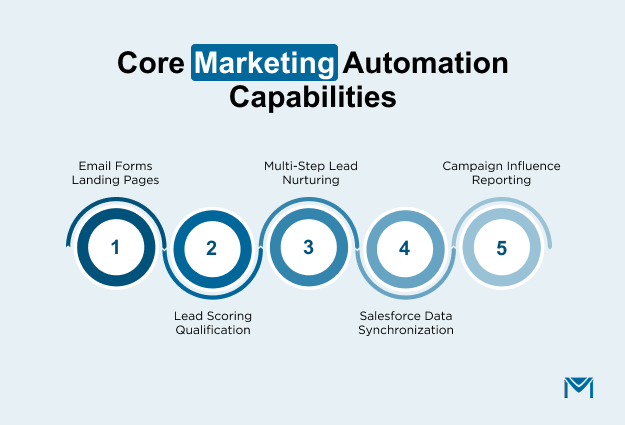 Core marketing automation capabilities