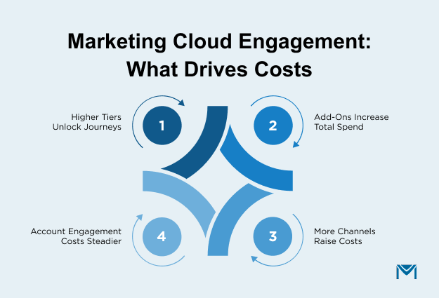 Marketing-Cloud-Engagement-What-drives-costs
