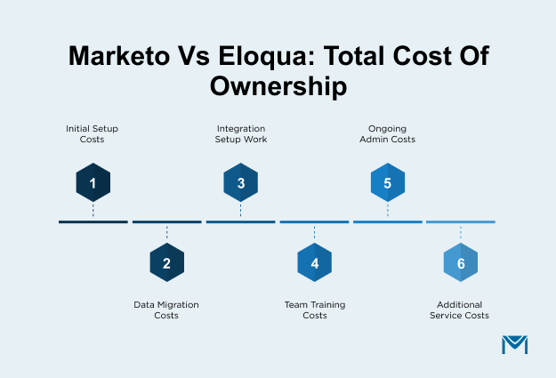 Marketo vs Eloqua_ Total cost of ownership
