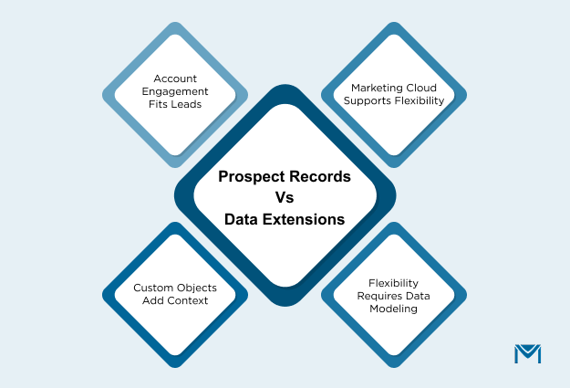 Prospect records vs data extensions