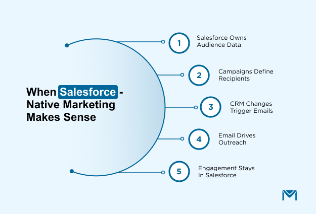 When Salesforce -native marketing makes sense