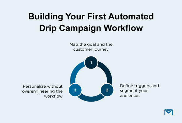 Building Your First Automated Drip Campaign Workflow