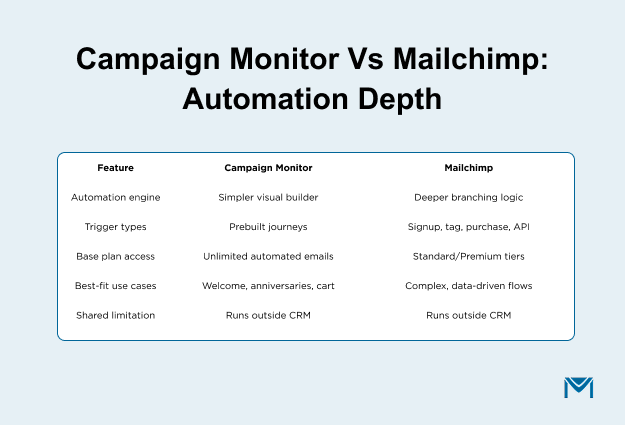 Campaign Monitor vs Mailchimp_ Automation Depth