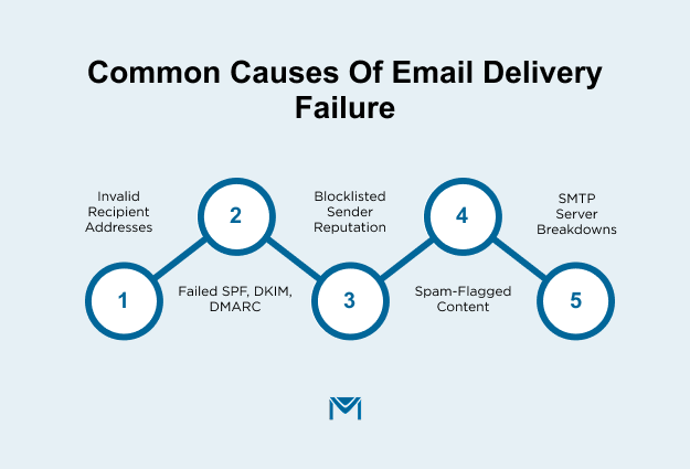 Common Causes of Email Delivery Failure