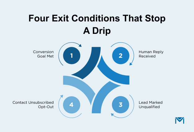 Four Exit Conditions That Stop a Drip