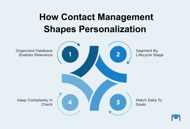 How Contact Management Shapes Personalization