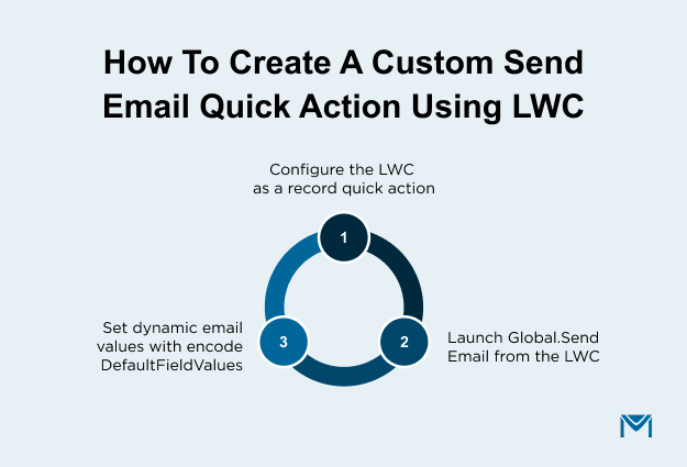 How to create a custom Send Email Quick Action using LWC