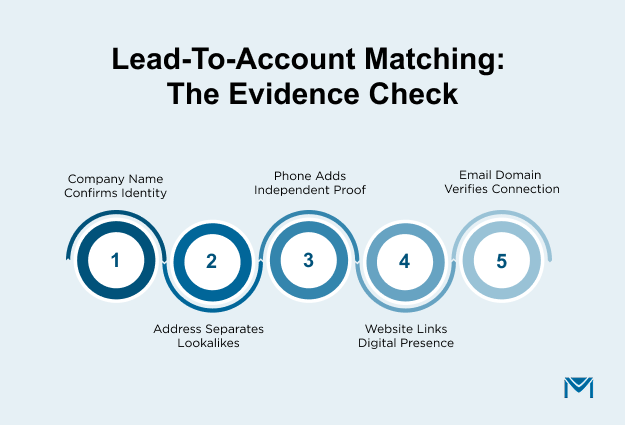 Lead-to-Account Matching_ The Evidence Check