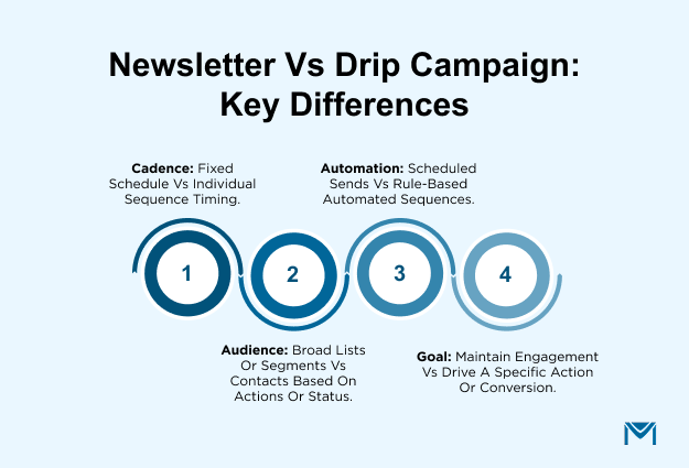 Newsletter vs Drip Campaign_ Key Differences