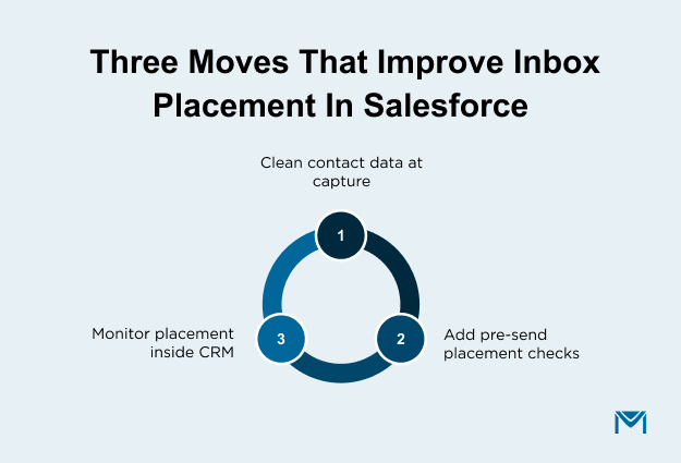 Three Moves That Improve Inbox Placement in Salesforce